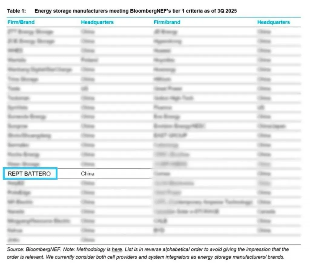 2025 q3 elenco globale dei fornitori di accumulo di energia