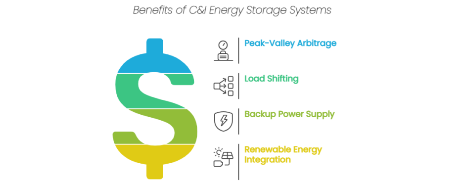 benefits of industrial and commercial energy storage systems