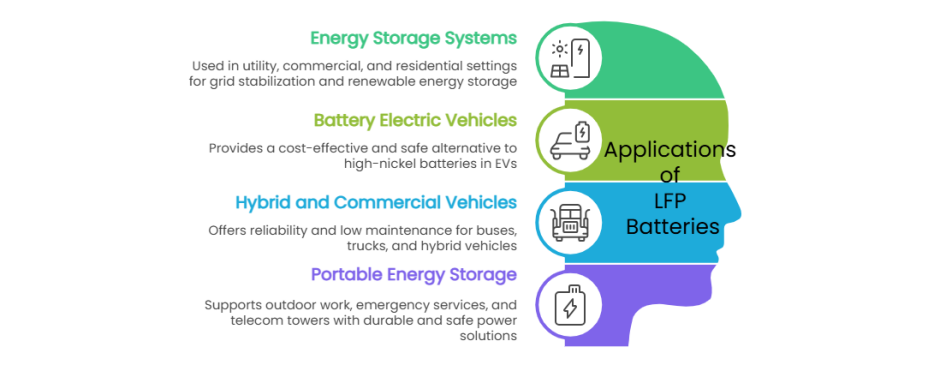 diverse applications of LFP batteries